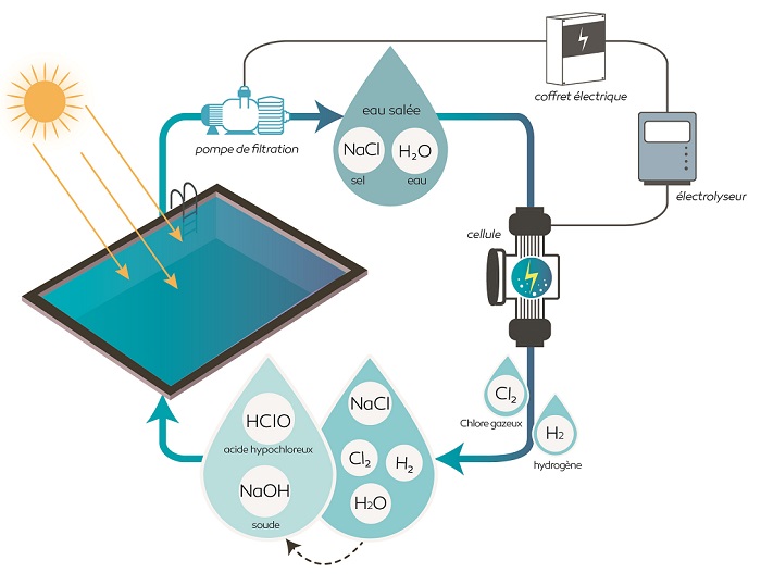 principe-electrolyse-piscine