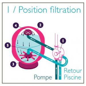 vanne-filtre-position-filtration