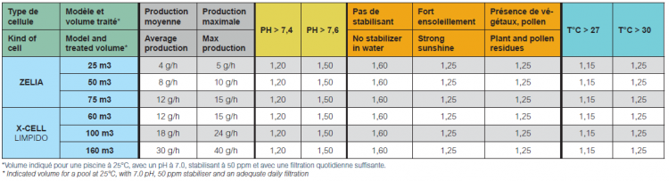 calibrer un traitement au sel