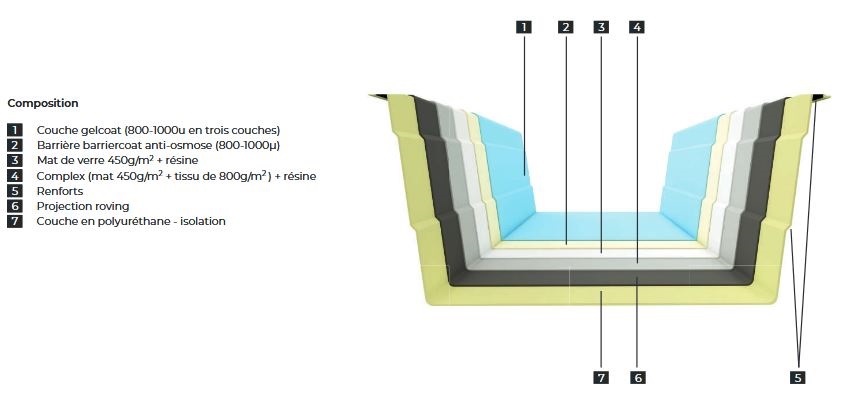 structure piscine en coque principe